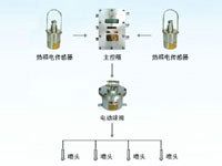 ZP127礦用自動灑水降塵裝置（大巷噴霧、定時大巷噴霧、大巷雙水幕噴霧）